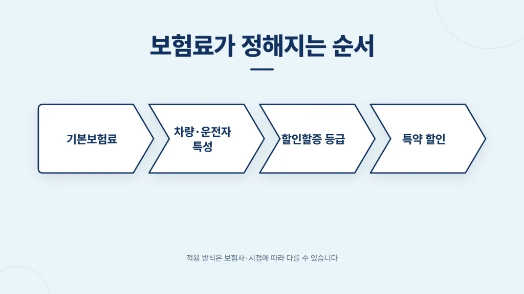 기본보험료부터 특약 할인까지 보험료 산정 4단계 인포그래픽