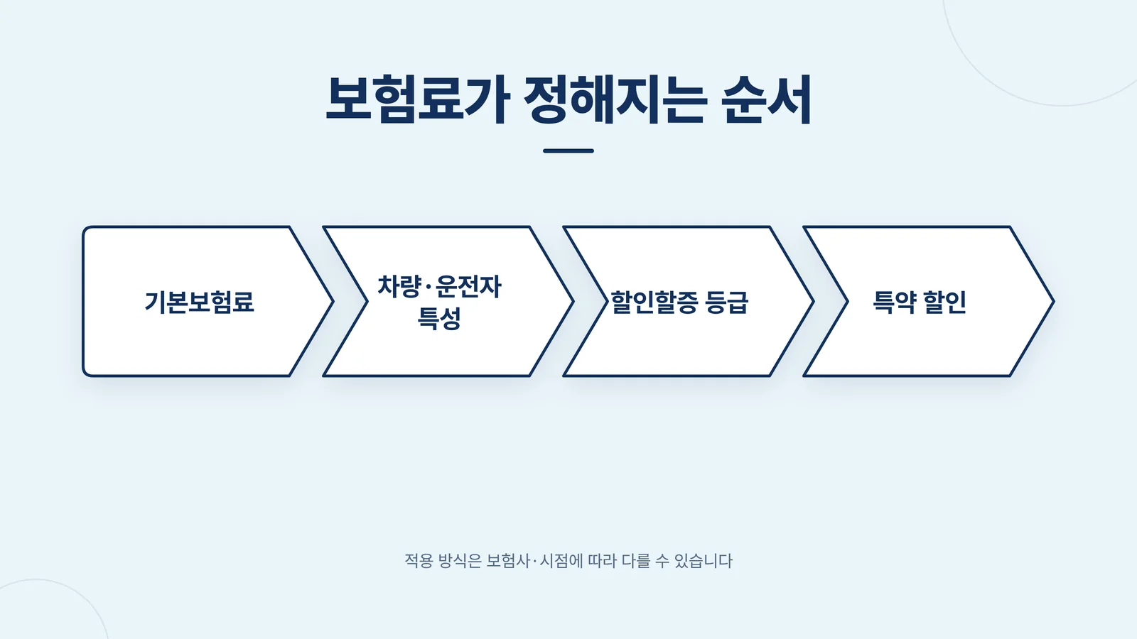 자동차보험 자기부담금 계산 구조를 단계로 설명한 이미지